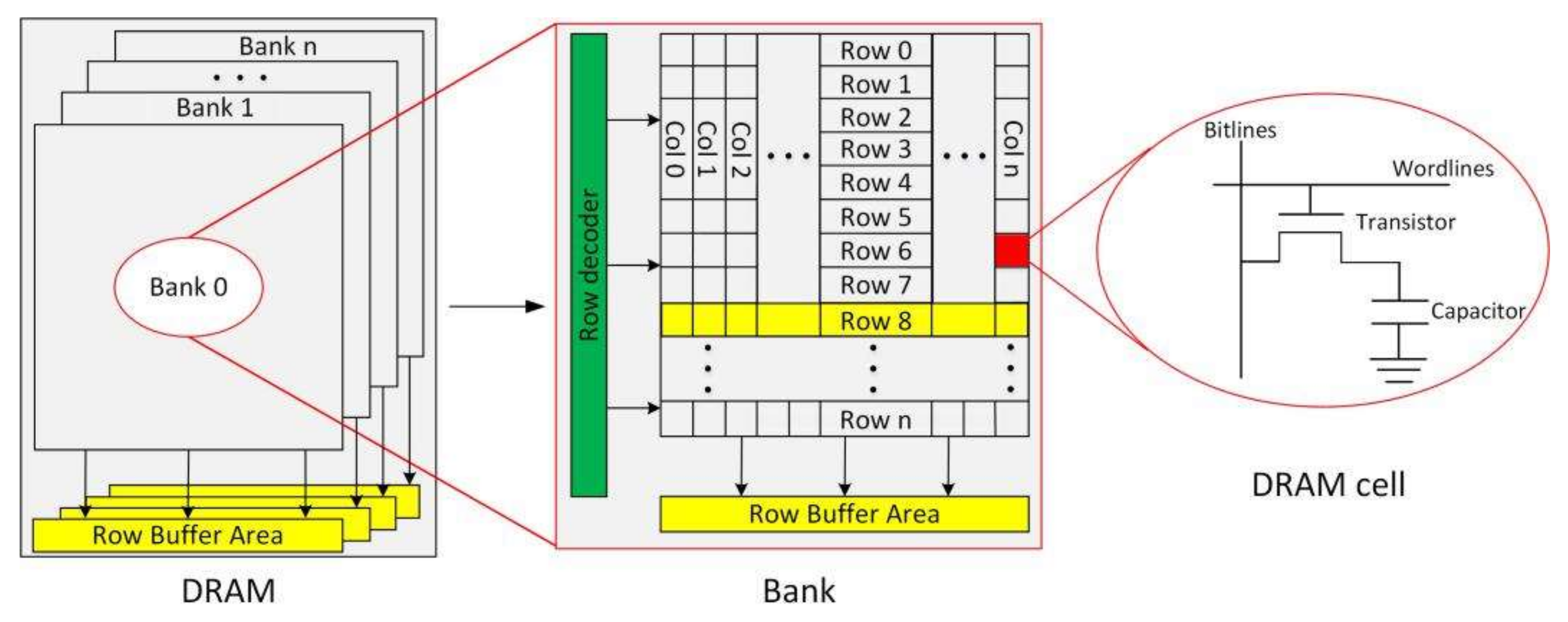 Figure 2: Accessing data in a DRAM, credits: https://www.mdpi.com/2079-9292/10/4/438